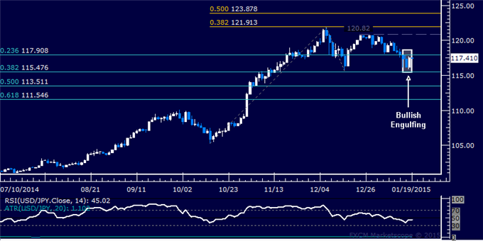 USD/JPY Technical Analysis: Chart Setup Hints at Rebound 