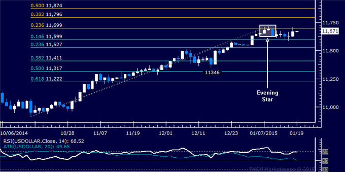 Gold Rally Stalls, SPX 500 Struggling to Overcome December Low