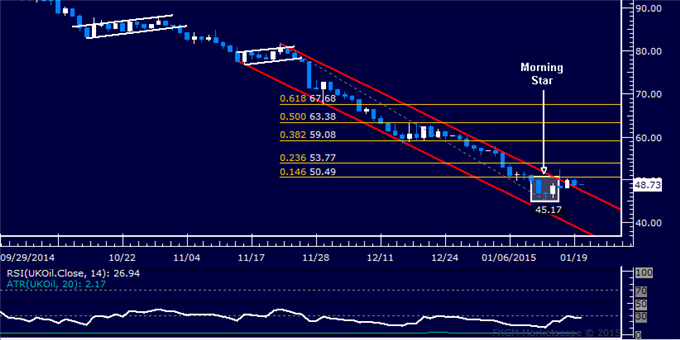 Gold Rally Stalls, SPX 500 Struggling to Overcome December Low