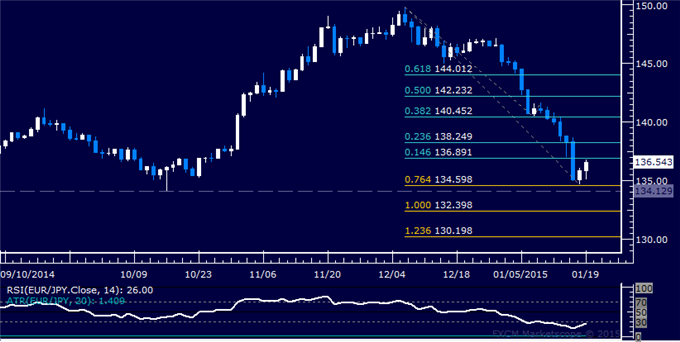 EUR/JPY Technical Analysis: 3-Month Low Prompts Bounce