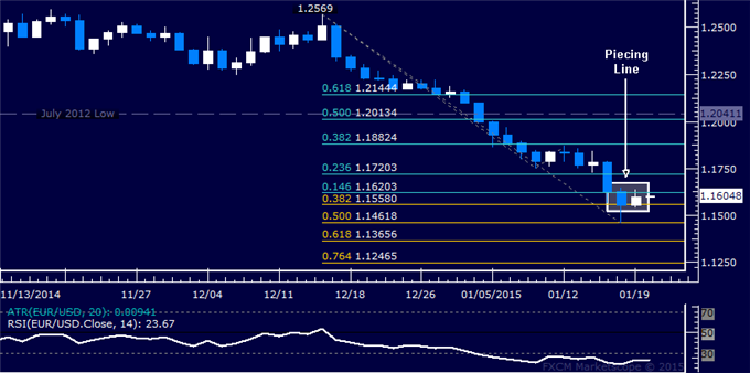 EUR/USD Technical Analysis: Bounce to Yield Short Entry