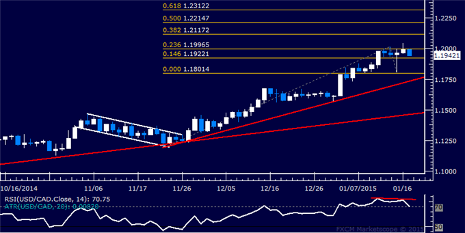 USD/CAD Technical Analysis: Turn Lower Hinted Sub-1.20