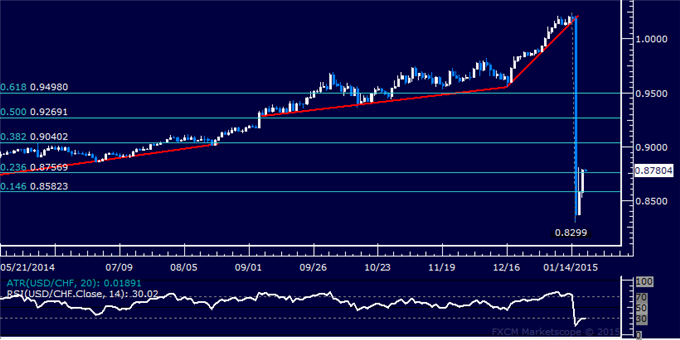 USD/CHF Technical Analysis: Aiming Above 0.90 Figure