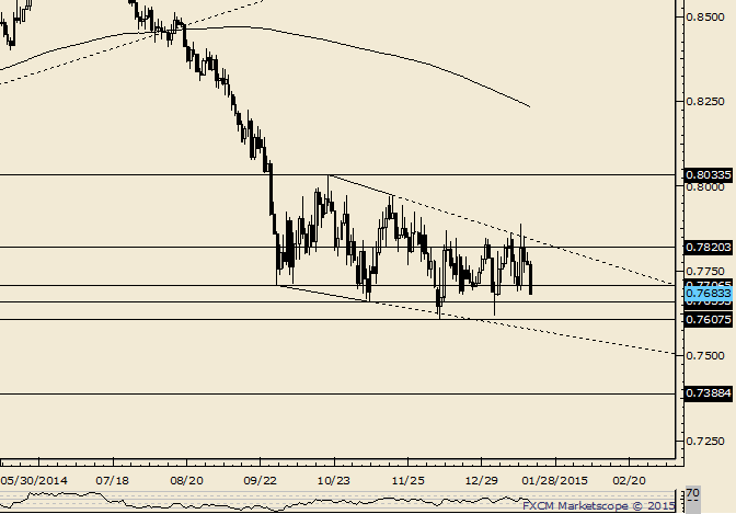 NZD/USD Coiled for a Break 