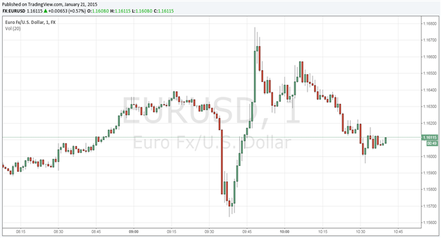ECB Rumor Puts EUR/USD on the Rocks, >100-pip Range After US Open