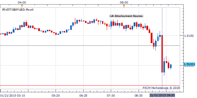 GBP/USD Sold-Off to No Rate Hike Votes, Mixed Labour Data