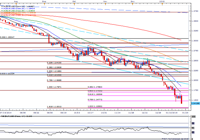 EUR/USD Daily