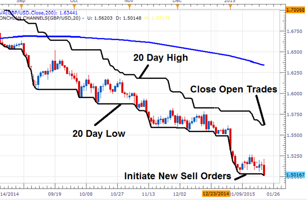 Strategy Series Part 4 The Hi Low Breakout - 