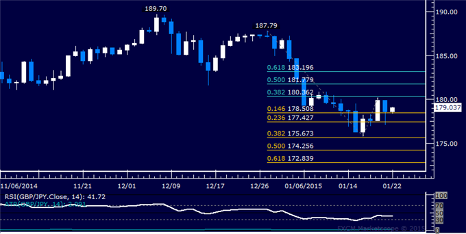 GBP/JPY Technical Analysis: Resistance Met Above 180.00
