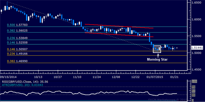 GBP/USD Technical Analysis: Waiting for Upside Momentum