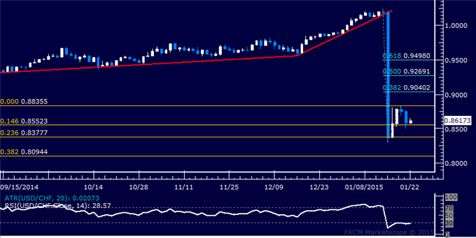 USD/CHF Technical Analysis: Digesting Losses Above 0.85