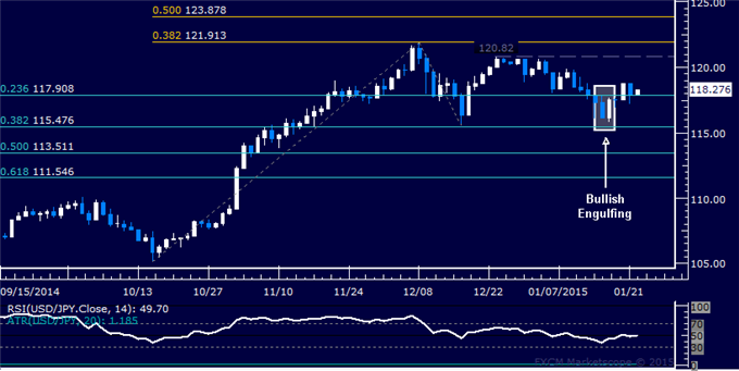 USD/JPY Technical Analysis: Passing on Long Trade Setup 