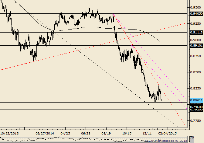 AUD/USD Rolls Over from Trendline Resistance