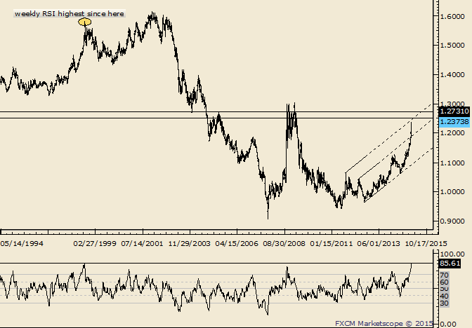 USD/CAD Weekly RSI is Highest Since 1998 Blow off 