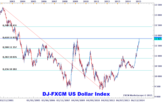 Analyse technique Dow Jones-FXCM US Dollar Index