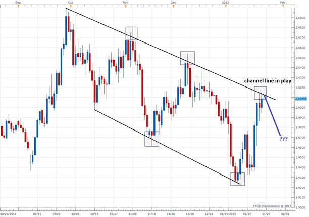 GBPNZD At Key Channel Resistance