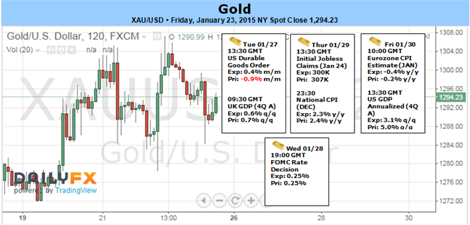 Gold Rally Fizzles Ahead of FOMC, US GDP- 1263 Key Support