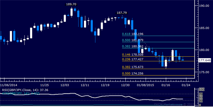 GBP/JPY Technical Analysis: Prices Slump Back Sub-178.00