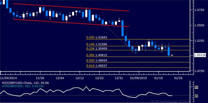 GBP/USD Technical Analysis: Support Now Below 1.50
