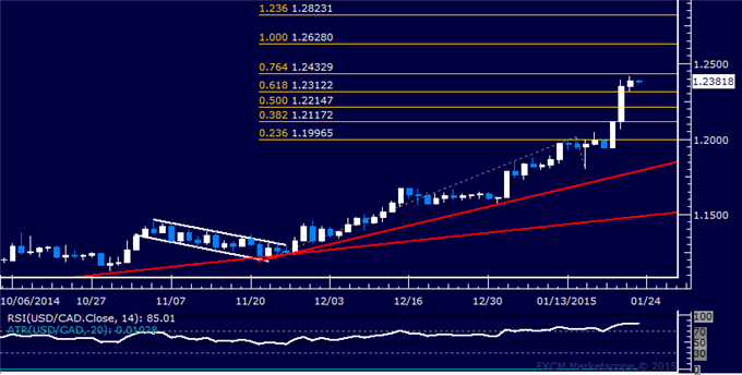 USD/CAD Technical Analysis: Resistance Sub-1.25 in Focus
