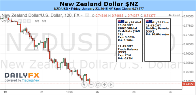 New Zealand Dollar May Rise as RBNZ Maintains Hawkish Rhetoric