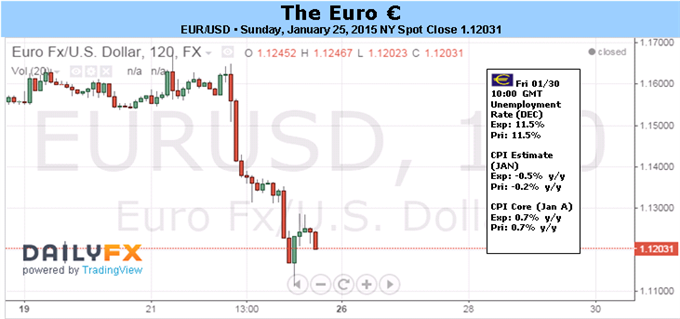 EUR/USD Risk Triumvirate to Keep Volatility Elevated This Week