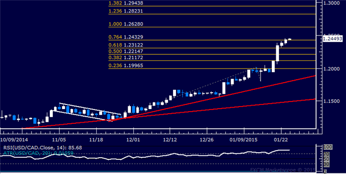 USD/CAD Technical Analysis: Readying to Move Above 1.26?