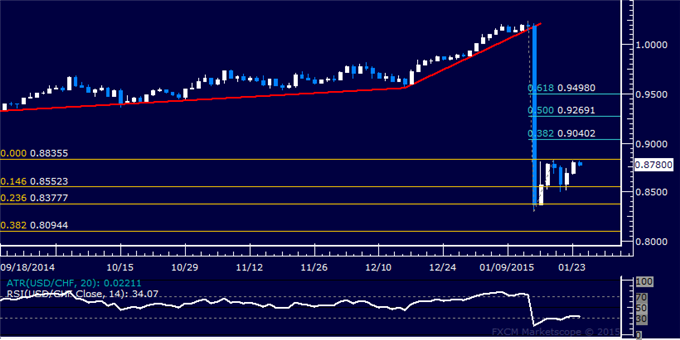 USD/CHF Technical Analysis: Sideways Trade Continues