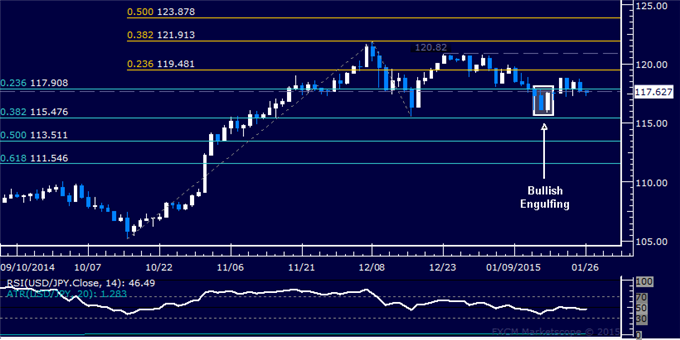 USD/JPY Technical Analysis: Treading Water Above 117.00 