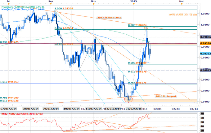 Scalping the AUDCAD Reversal- Shorts Favored Below 9928