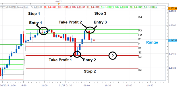 Entry point trading forex