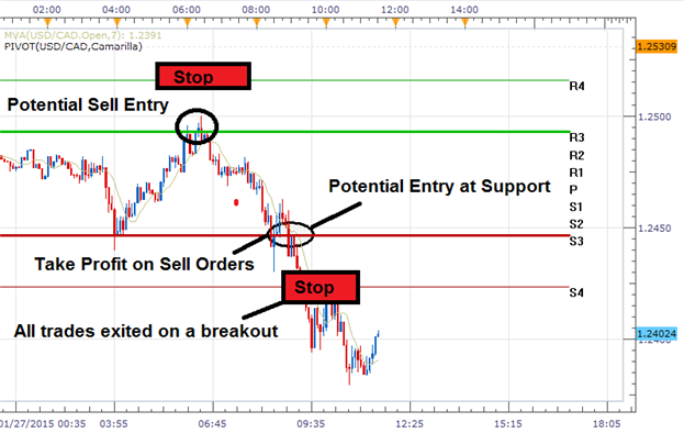 One trade a day forex strategy