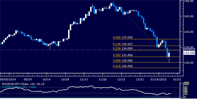EUR/JPY Technical Analysis: Euro Gains Most in 2 Months