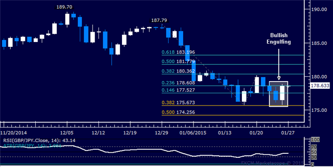 GBP/JPY Technical Analysis: Rebound Hinted Above 175.00