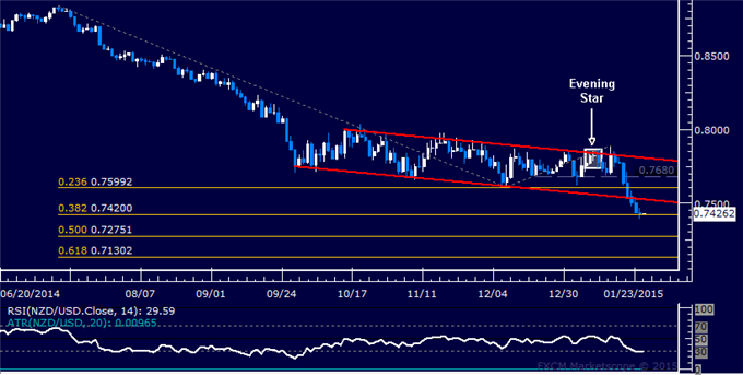 NZD/USD Technical Analysis: Selloff Extends for 7th Day