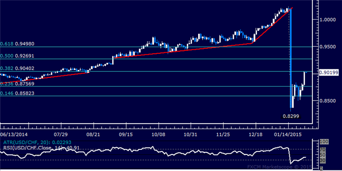 USD/CHF Technical Analysis: Foothold Above 0.90 Reclaimed