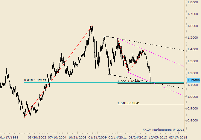 EUR/USD Rebounds from Slope Support and Fibonacci Levels