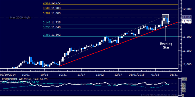 Gold Waiting for Trigger Near $1300, US Dollar Looks Vulnerable