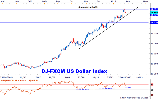 Analyse technique Dow Jones-FXCM US Dollar Index