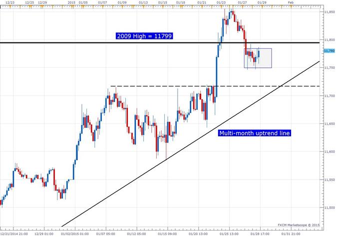 Dollar Reaction to FOMC Muted On Balanced Statements