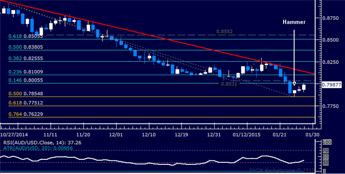 AUD/USD Technical Analysis: Support Found Below 0.79 