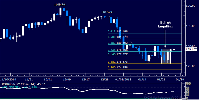 GBP/JPY Technical Analysis: Passing on Long Trade Setup