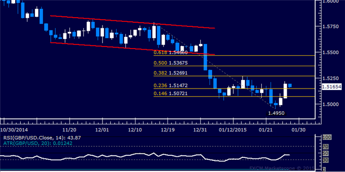 GBP/USD Technical Analysis: Aiming Above 1.52 Figure