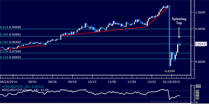 USD/CHF Technical Analysis: Franc Preparing to Recover?