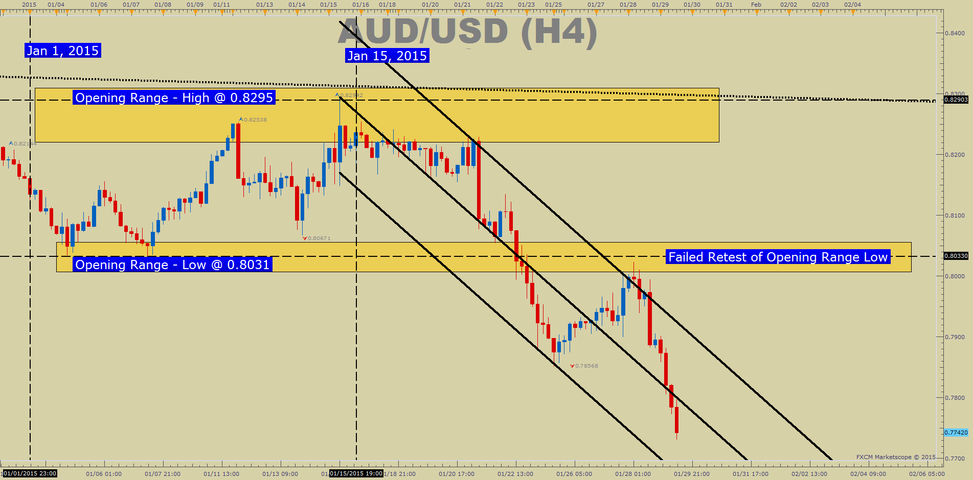 A Trading Plan Based On The Two Most Important Fx Prices To Start 2015 - 