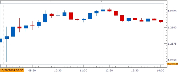 EUR/USD to Face Larger Rebound on Dismal 4Q U.S. GDP