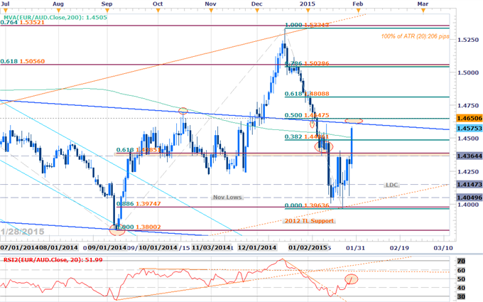 Scalping EURAUD Breakout- Longs Favored Above 1.44