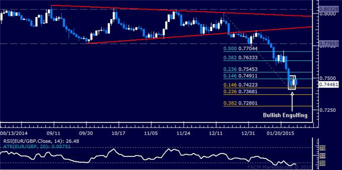 EUR/GBP Technical Analysis: Looking to Sell on Rebound