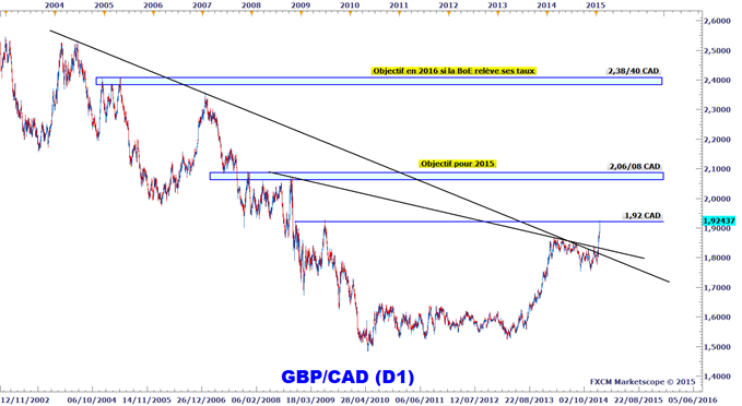Analyse technique GBPCAD