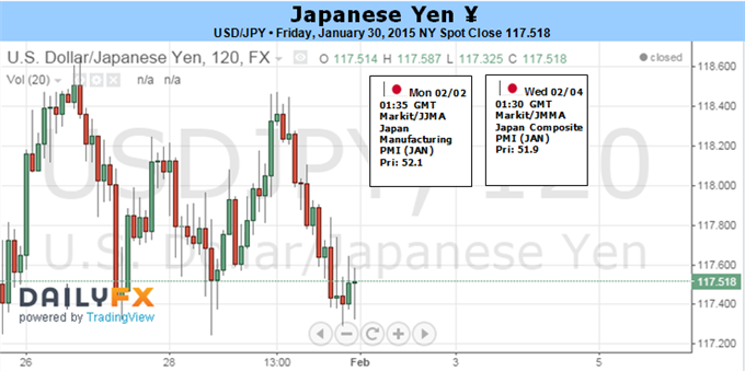 Japanese Yen Likely to test Major Levels on Key Week Ahead